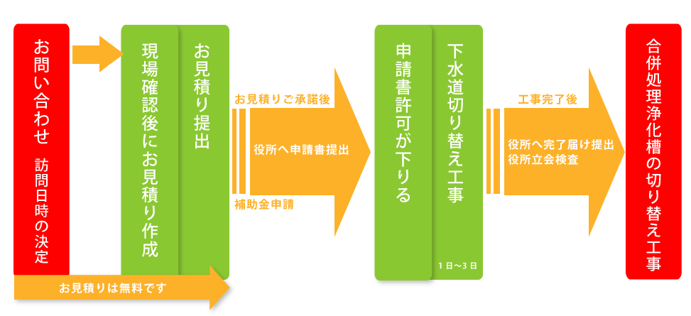 小山市の合併処理浄化槽の切り替え工事